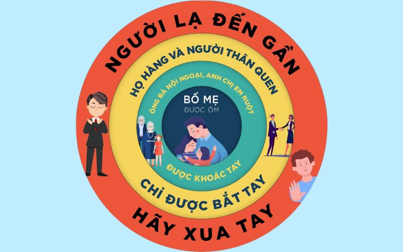 Thông tin chi tiết về Quy tắc 4 vòng tròn